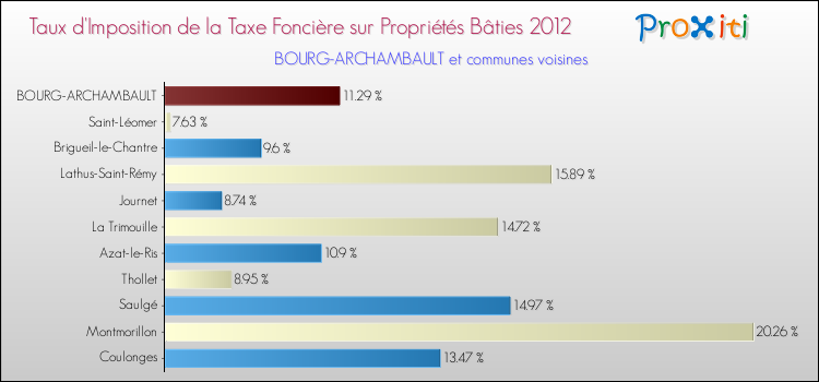 Taux d'imposition de la taxe foncière sur le bati 2012 pour BOURG-ARCHAMBAULT et les communes proches Comparaison des taux d'imposition de la taxe foncière sur le bati 2012 pour BOURG-ARCHAMBAULT et les communes voisines