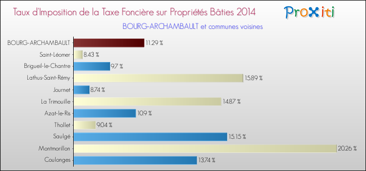 Taux d'imposition de la taxe foncière sur le bati 2014 pour BOURG-ARCHAMBAULT et les communes proches Comparaison des taux d'imposition de la taxe foncière sur le bati 2014 pour BOURG-ARCHAMBAULT et les communes voisines