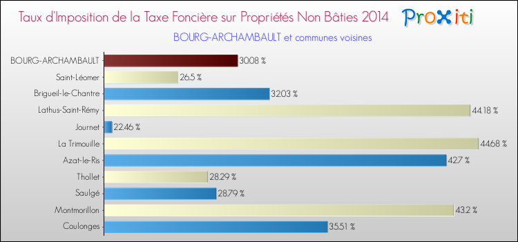Taux d'imposition de la taxe foncière sur les immeubles et terrains non batis 2014 pour BOURG-ARCHAMBAULT et les communes proches Comparaison des taux d'imposition de la taxe foncière sur les immeubles et terrains non batis 2014 pour BOURG-ARCHAMBAULT et les communes voisines
