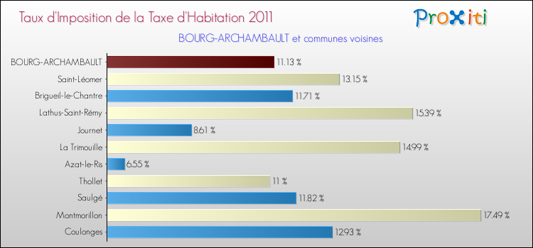 Taux d'imposition de la taxe d'habitation 2011 pour BOURG-ARCHAMBAULT et les communes proches Comparaison des taux d'imposition de la taxe d'habitation 2011 pour BOURG-ARCHAMBAULT et les communes voisines