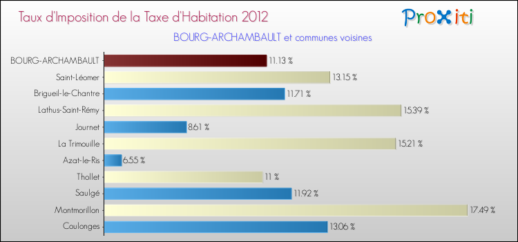 Taux d'imposition de la taxe d'habitation 2012 pour BOURG-ARCHAMBAULT et les communes proches Comparaison des taux d'imposition de la taxe d'habitation 2012 pour BOURG-ARCHAMBAULT et les communes voisines