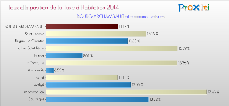 Taux d'imposition de la taxe d'habitation 2014 pour BOURG-ARCHAMBAULT et les communes proches Comparaison des taux d'imposition de la taxe d'habitation 2014 pour BOURG-ARCHAMBAULT et les communes voisines
