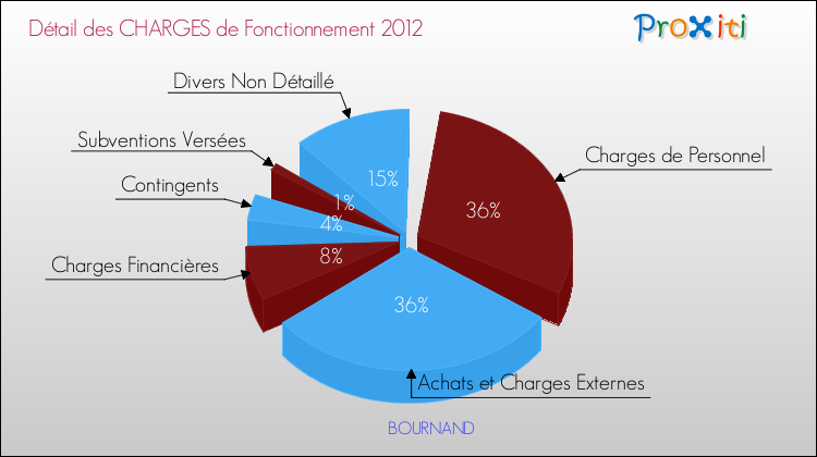 Décomposition des Charges de Fonctionnement 2012 de la commune de BOURNAND Charges de Fonctionnement 2012 pour la commune de BOURNAND