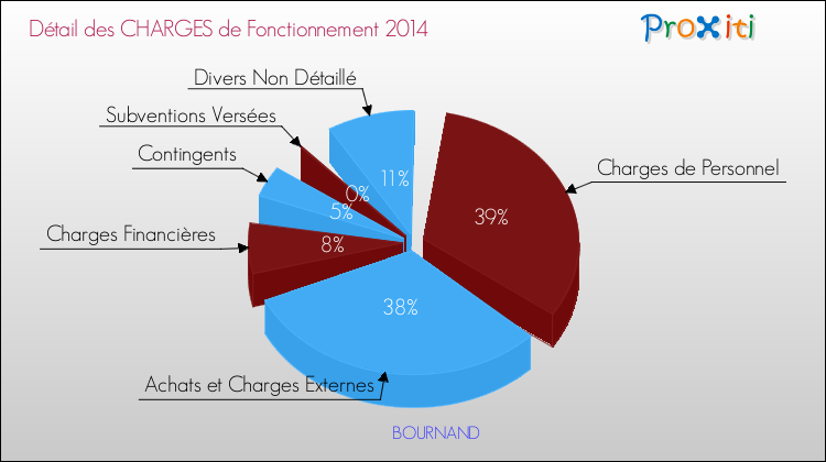 Décomposition des Charges de Fonctionnement 2014 de la commune de BOURNAND Charges de Fonctionnement 2014 pour la commune de BOURNAND