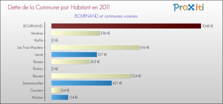 Dette par habitant de la commune en 2011 pour BOURNAND et les communes proches Comparaison de la dette par habitant de la commune en 2011 pour BOURNAND et les communes voisines