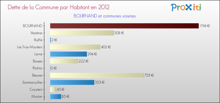 Dette par habitant de la commune en 2012 pour BOURNAND et les communes proches Comparaison de la dette par habitant de la commune en 2012 pour BOURNAND et les communes voisines