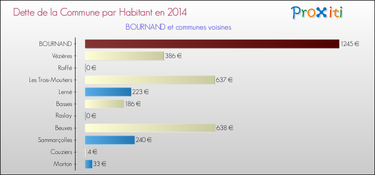 Dette par habitant de la commune en 2014 pour BOURNAND et les communes proches Comparaison de la dette par habitant de la commune en 2014 pour BOURNAND et les communes voisines