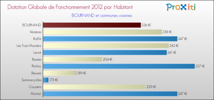 Montant des dotations globales de fonctionnement DGF par Habitant pour BOURNAND et les communes proches Comparaison des des dotations globales de fonctionnement DGF par habitant pour BOURNAND et les communes voisines