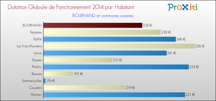 Montant des dotations globales de fonctionnement DGF par Habitant pour BOURNAND et les communes proches en 2014. Comparaison des des dotations globales de fonctionnement DGF par habitant pour BOURNAND et les communes voisines en 2014.