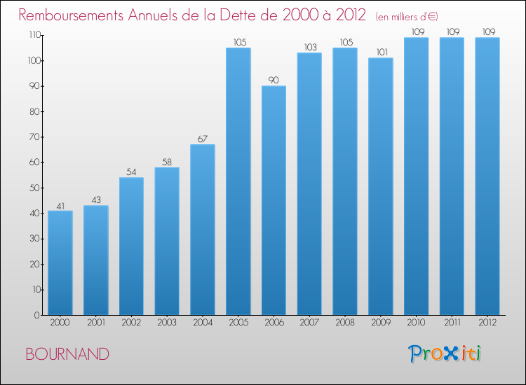 Evolution de l'annuité de la dette pour la commune de BOURNAND de 2000 à 2012 Annuités de la dette pour BOURNAND de 2000 à 2012