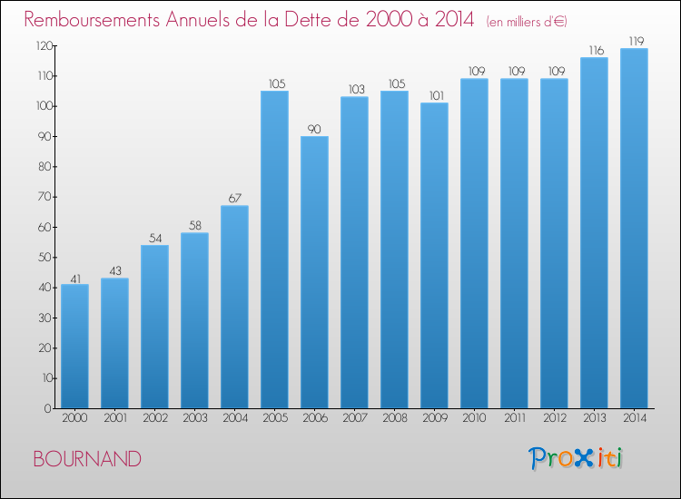 Evolution de l'annuité de la dette pour la commune de BOURNAND de 2000 à 2014 Annuités de la dette pour BOURNAND de 2000 à 2014