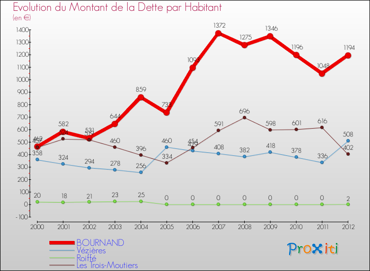 Evolution de la dette par habitant pour la commune de BOURNAND et les communes proches de 2000 à 2012 Comparaison de la dette par habitant pour BOURNAND et les communes voisines de 2000 à 2012