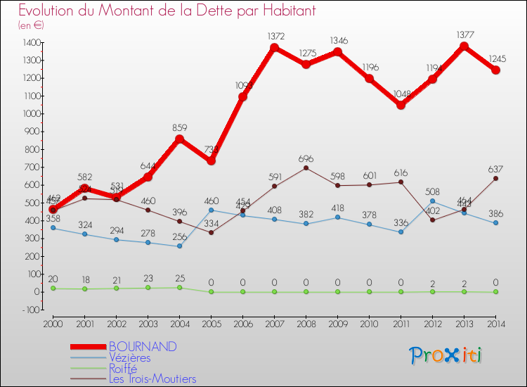 Evolution de la dette par habitant pour la commune de BOURNAND et les communes proches de 2000 à 2014 Comparaison de la dette par habitant pour BOURNAND et les communes voisines de 2000 à 2014
