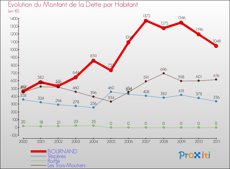 Evolution de la dette par habitant pour la commune de BOURNAND et les communes proches Comparaison de la dette par habitant pour BOURNAND et les communes voisines