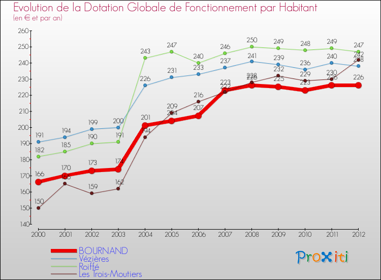 Evolution et montant de la dotation globale de fonctionnement par Habitant pour BOURNAND et les communes proches Comparaison des dotations globales de fonctionnement par habitant pour BOURNAND et les communes voisines