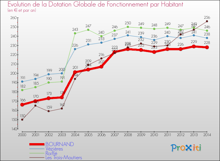 Evolution et montant de la dotation globale de fonctionnement par Habitant pour BOURNAND et les communes proches de 2000 à 2014. Comparaison des dotations globales de fonctionnement par habitant pour BOURNAND et les communes voisines de 2000 à 2014.