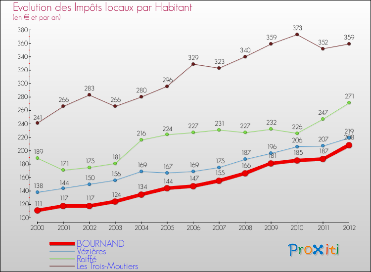 Evolution et montant des impôts locaux par Habitant pour BOURNAND et les communes proches Comparaison des impôts locaux par habitant pour BOURNAND et les communes voisines