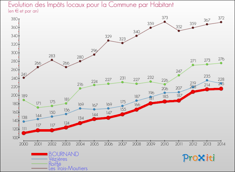 Evolution et montant des impôts locaux par Habitant pour BOURNAND et les communes proches de 2000 à 2014 Comparaison des impôts locaux par habitant pour BOURNAND et les communes voisines de 2000 à 2014