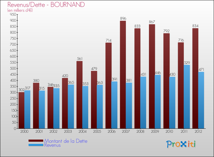 Evolution comparée de la dette et des revenus pour la commune de BOURNAND de 2000 à 2012 Comparaison de la dette et des revenus pour BOURNAND de 2000 à 2012