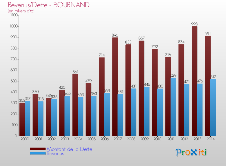 Evolution comparée de la dette et des revenus pour la commune de BOURNAND de 2000 à 2014 Comparaison de la dette et des revenus pour BOURNAND de 2000 à 2014