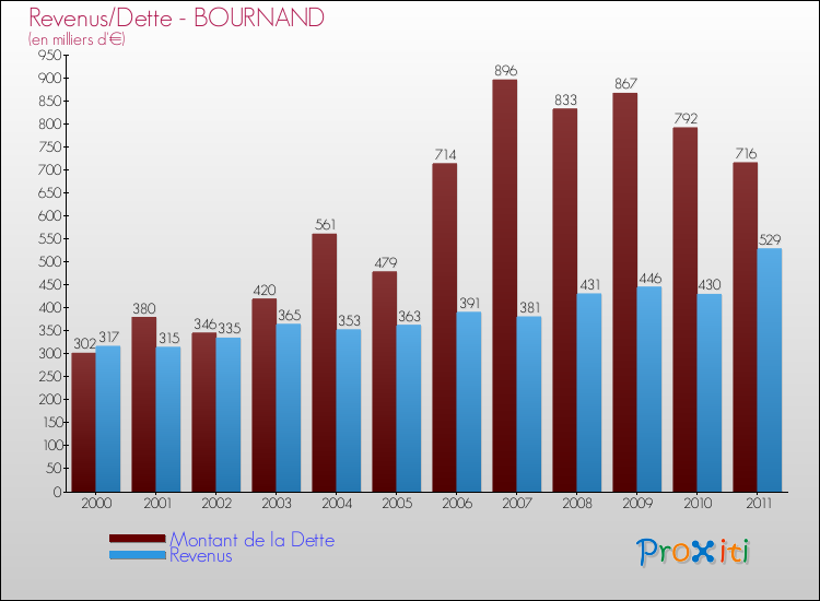 Evolution comparée de la dette et des revenus pour la commune de BOURNAND de 2000 à 2011 Comparaison de la dette et des revenus pour BOURNAND de 2000 à 2011