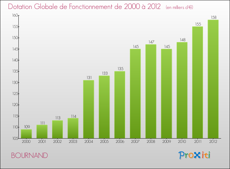 Evolution du montant de la Dotation Globale de Fonctionnement pour la commune de BOURNAND de 2000 à 2012 Evolution du montant de la Dotation Globale de Fonctionnement pour BOURNAND de 2000 à 2012