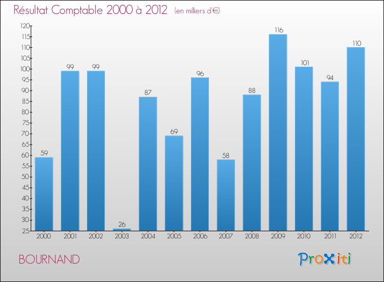 Evolution du résultat comptable pour la commune de BOURNAND de 2000 à 2012 Evolution du résultat comptable pour BOURNAND de 2000 à 2012