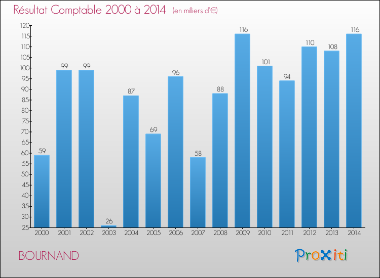 Evolution du résultat comptable pour la commune de BOURNAND de 2000 à 2014 Evolution du résultat comptable pour BOURNAND de 2000 à 2014