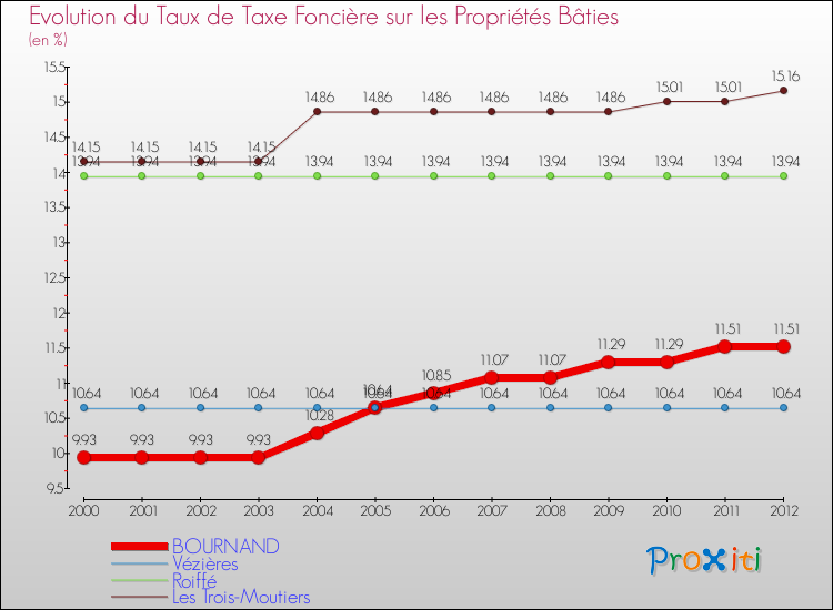 Evolution du taux de la taxe foncière sur le bati pour BOURNAND et les communes proches de 2000 à 2012 Comparaison des taux de taxe foncière sur le bati pour BOURNAND et les communes voisines de 2000 à 2012