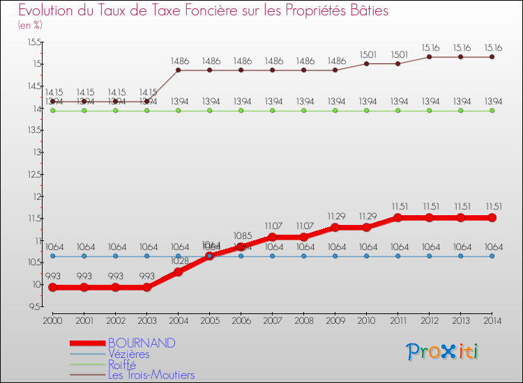 Evolution du taux de la taxe foncière sur le bati pour BOURNAND et les communes proches de 2000 à 2014 Comparaison des taux de taxe foncière sur le bati pour BOURNAND et les communes voisines de 2000 à 2014