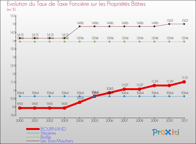 Evolution du taux de la taxe foncière sur le bati pour BOURNAND et les communes proches Comparaison des taux de taxe foncière sur le bati pour BOURNAND et les communes voisines