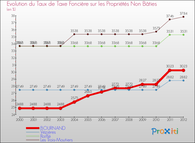 Evolution du taux de la taxe foncière sur les immeubles et terrains non batis pour BOURNAND et les communes proches de 2000 à 2012 Comparaison des taux de la taxe foncière sur les immeubles et terrains non batis pour BOURNAND et les communes voisines de 2000 à 2012