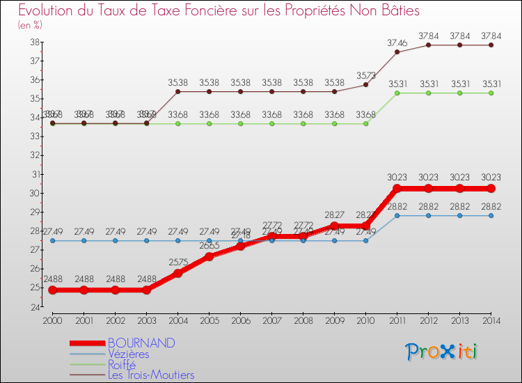 Evolution du taux de la taxe foncière sur les immeubles et terrains non batis pour BOURNAND et les communes proches de 2000 à 2014 Comparaison des taux de la taxe foncière sur les immeubles et terrains non batis pour BOURNAND et les communes voisines de 2000 à 2014