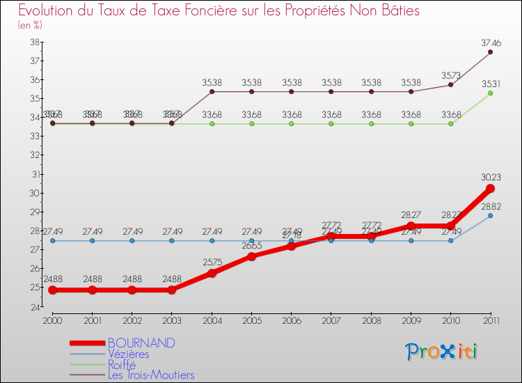 Evolution du taux de la taxe foncière sur les immeubles et terrains non batis pour BOURNAND et les communes proches Comparaison des taux de la taxe foncière sur les immeubles et terrains non batis pour BOURNAND et les communes voisines