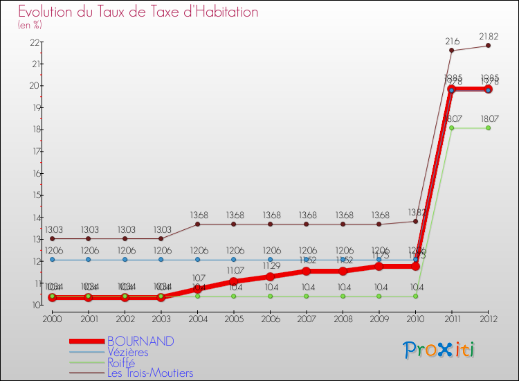 Evolution du taux de la taxe d'habitation pour BOURNAND et les communes proches Comparaison des taux de la taxe d'habitation pour BOURNAND et les communes voisines