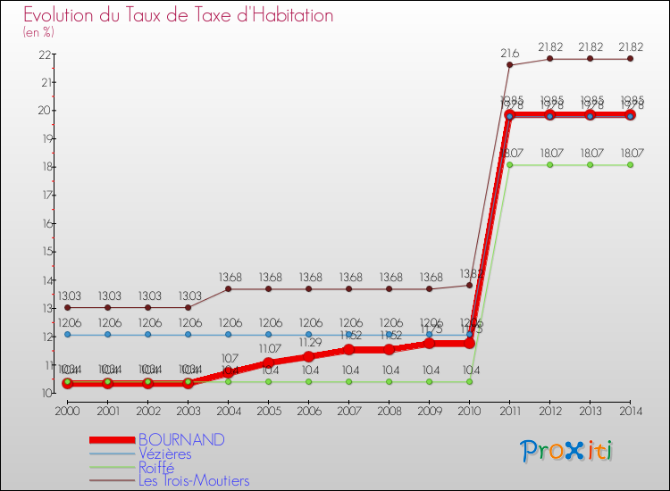 Evolution du taux de la taxe d'habitation pour BOURNAND et les communes proches de 2000 à 2014 Comparaison des taux de la taxe d'habitation pour BOURNAND et les communes voisines de 2000 à 2014