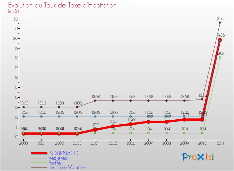 Evolution du taux de la taxe d'habitation pour BOURNAND et les communes proches Comparaison des taux de la taxe d'habitation pour BOURNAND et les communes voisines