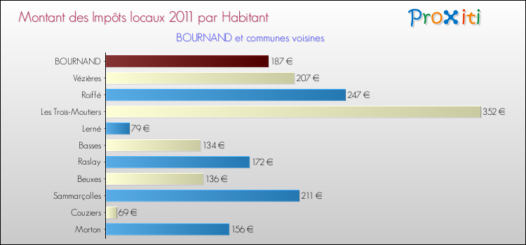 Montant des impôts locaux par Habitant pour BOURNAND et les communes proches Comparaison des impôts locaux par habitant pour BOURNAND et les communes voisines