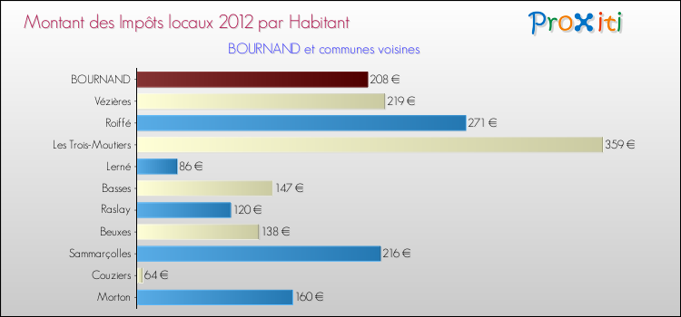Montant des impôts locaux par Habitant pour BOURNAND et les communes proches Comparaison des impôts locaux par habitant pour BOURNAND et les communes voisines