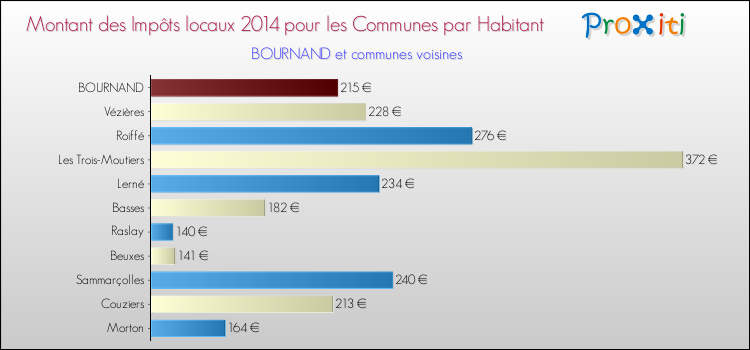 Montant des impôts locaux par Habitant pour BOURNAND et les communes proches en 2014 Comparaison des impôts locaux par habitant pour BOURNAND et les communes voisines en 2014