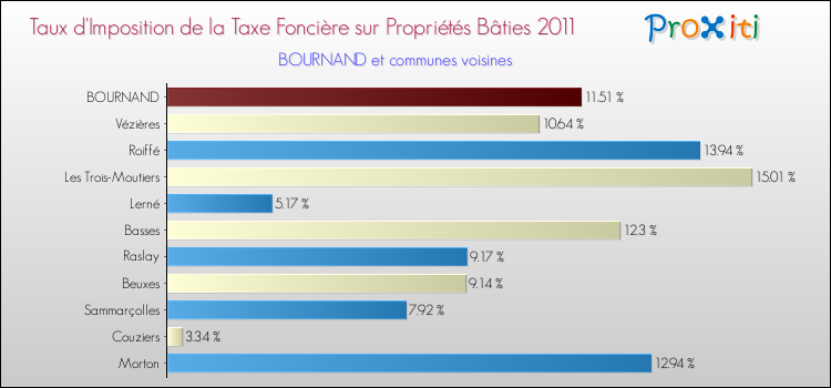 Taux d'imposition de la taxe foncière sur le bati 2011 pour BOURNAND et les communes proches Comparaison des taux d'imposition de la taxe foncière sur le bati 2011 pour BOURNAND et les communes voisines