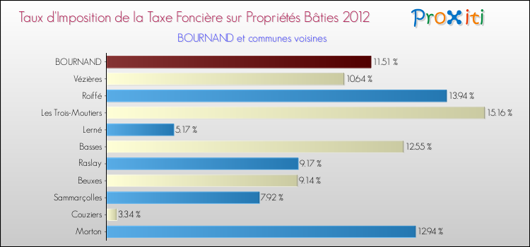 Taux d'imposition de la taxe foncière sur le bati 2012 pour BOURNAND et les communes proches Comparaison des taux d'imposition de la taxe foncière sur le bati 2012 pour BOURNAND et les communes voisines