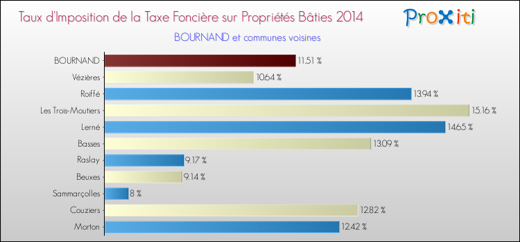 Taux d'imposition de la taxe foncière sur le bati 2014 pour BOURNAND et les communes proches Comparaison des taux d'imposition de la taxe foncière sur le bati 2014 pour BOURNAND et les communes voisines
