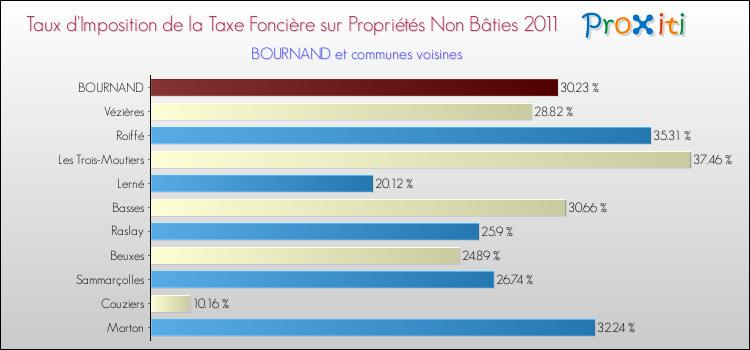 Taux d'imposition de la taxe foncière sur les immeubles et terrains non batis 2011 pour BOURNAND et les communes proches Comparaison des taux d'imposition de la taxe foncière sur les immeubles et terrains non batis 2011 pour BOURNAND et les communes voisines