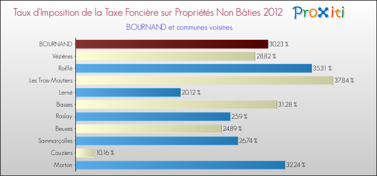 Taux d'imposition de la taxe foncière sur les immeubles et terrains non batis 2012 pour BOURNAND et les communes proches Comparaison des taux d'imposition de la taxe foncière sur les immeubles et terrains non batis 2012 pour BOURNAND et les communes voisines