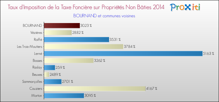 Taux d'imposition de la taxe foncière sur les immeubles et terrains non batis 2014 pour BOURNAND et les communes proches Comparaison des taux d'imposition de la taxe foncière sur les immeubles et terrains non batis 2014 pour BOURNAND et les communes voisines