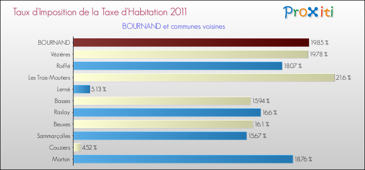 Taux d'imposition de la taxe d'habitation 2011 pour BOURNAND et les communes proches Comparaison des taux d'imposition de la taxe d'habitation 2011 pour BOURNAND et les communes voisines