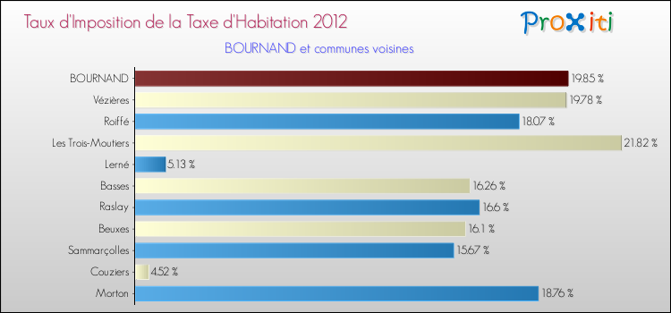Taux d'imposition de la taxe d'habitation 2012 pour BOURNAND et les communes proches Comparaison des taux d'imposition de la taxe d'habitation 2012 pour BOURNAND et les communes voisines