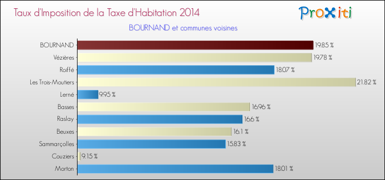 Taux d'imposition de la taxe d'habitation 2014 pour BOURNAND et les communes proches Comparaison des taux d'imposition de la taxe d'habitation 2014 pour BOURNAND et les communes voisines