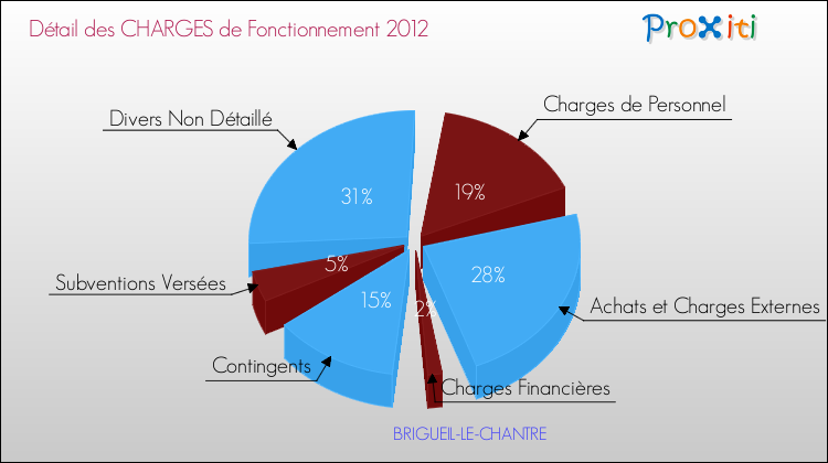 Décomposition des Charges de Fonctionnement 2012 de la commune de BRIGUEIL-LE-CHANTRE Charges de Fonctionnement 2012 pour la commune de BRIGUEIL-LE-CHANTRE